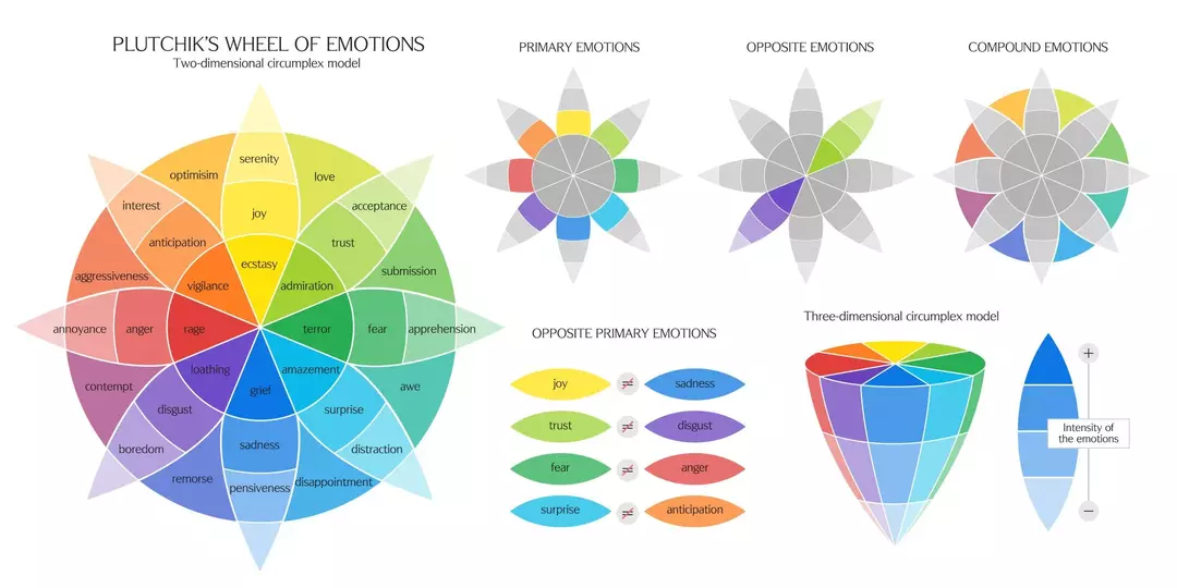 Plutchik's Wheel of Emotions: Πώς να διαβάσετε και να αποκωδικοποιήσετε τον συναισθηματικό σας τροχό